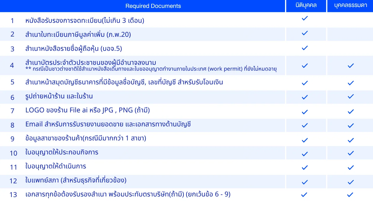 เอกสารประกอบการเปิดใช้งาน สำหรับเครื่องรูดบัตร